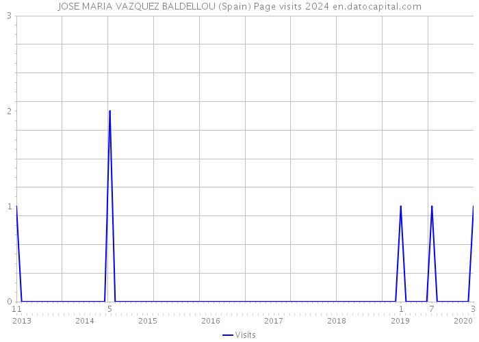 JOSE MARIA VAZQUEZ BALDELLOU (Spain) Page visits 2024 