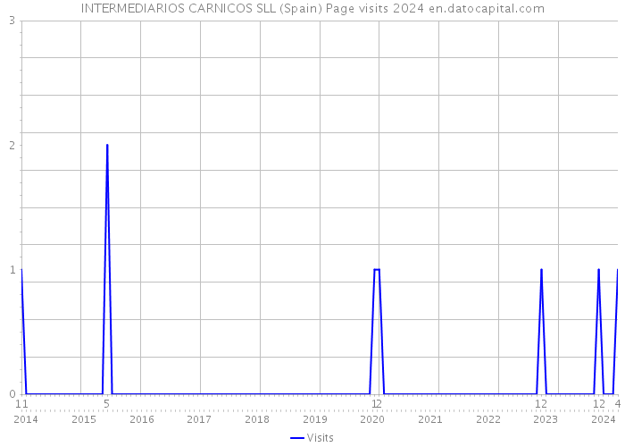 INTERMEDIARIOS CARNICOS SLL (Spain) Page visits 2024 