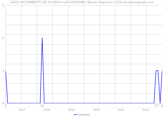 ASOC MOVIMIENTO DE AYUDA A LAS MISIONES (Spain) Searches 2024 