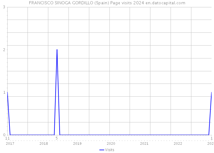 FRANCISCO SINOGA GORDILLO (Spain) Page visits 2024 