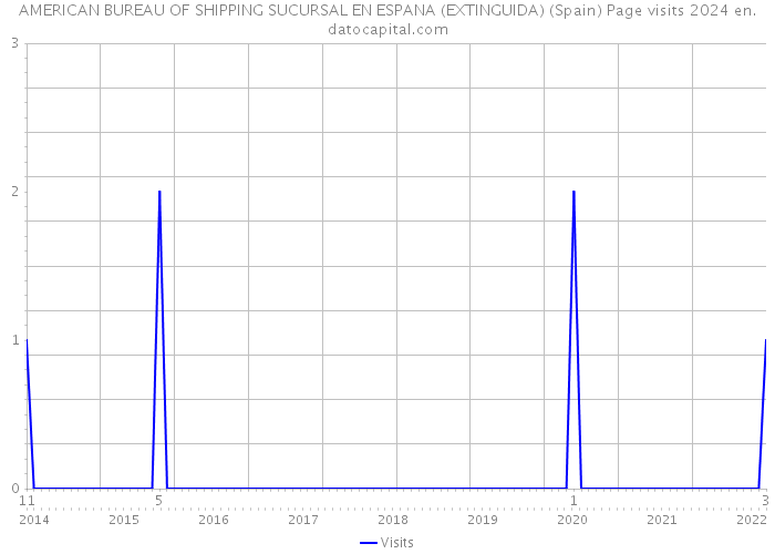 AMERICAN BUREAU OF SHIPPING SUCURSAL EN ESPANA (EXTINGUIDA) (Spain) Page visits 2024 