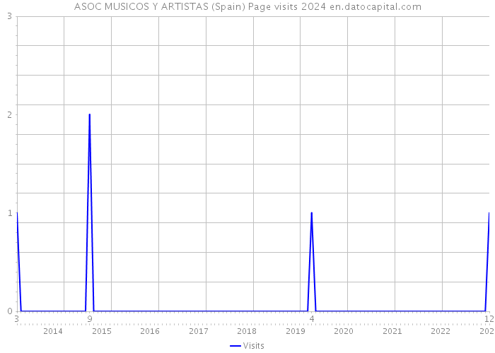 ASOC MUSICOS Y ARTISTAS (Spain) Page visits 2024 