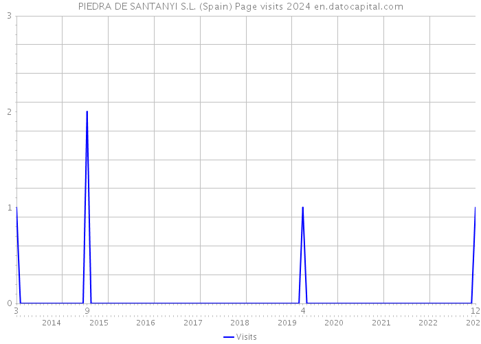 PIEDRA DE SANTANYI S.L. (Spain) Page visits 2024 