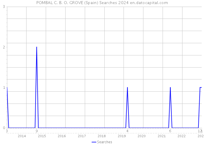 POMBAL C. B. O. GROVE (Spain) Searches 2024 