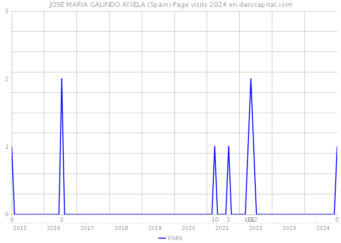 JOSE MARIA GALINDO AIXELA (Spain) Page visits 2024 