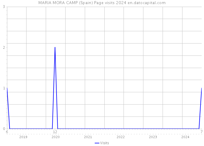 MARIA MORA CAMP (Spain) Page visits 2024 