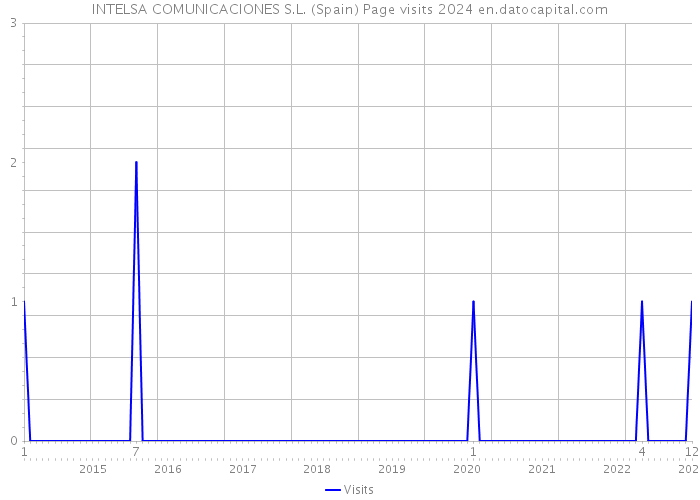 INTELSA COMUNICACIONES S.L. (Spain) Page visits 2024 