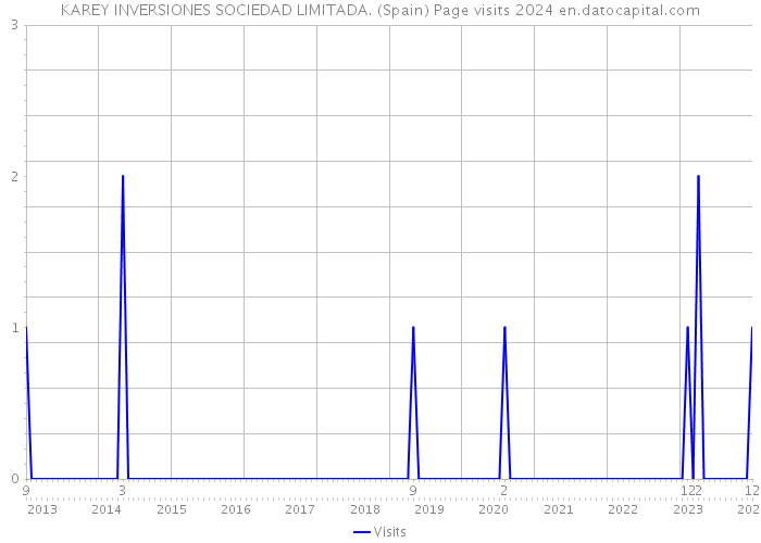 KAREY INVERSIONES SOCIEDAD LIMITADA. (Spain) Page visits 2024 