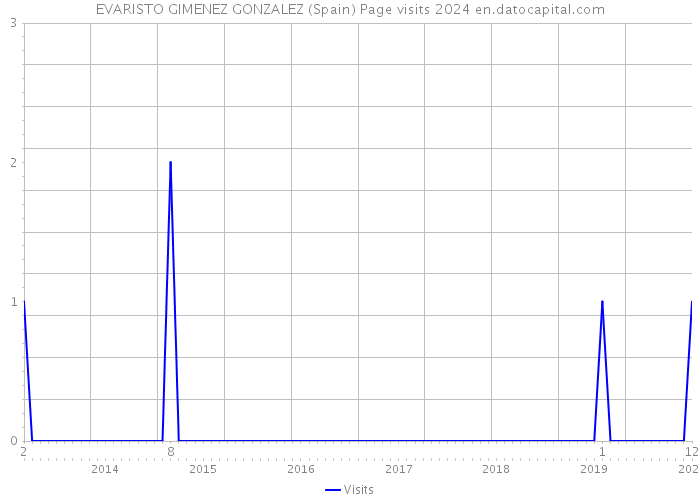 EVARISTO GIMENEZ GONZALEZ (Spain) Page visits 2024 