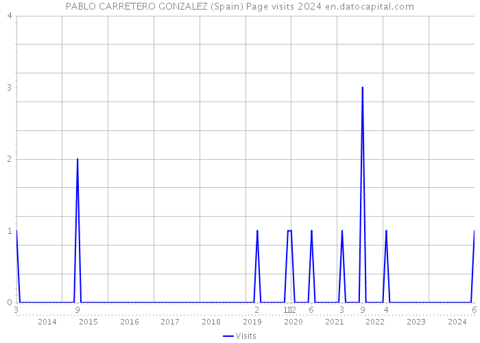 PABLO CARRETERO GONZALEZ (Spain) Page visits 2024 