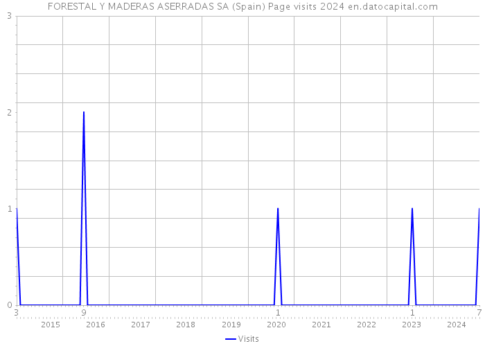 FORESTAL Y MADERAS ASERRADAS SA (Spain) Page visits 2024 