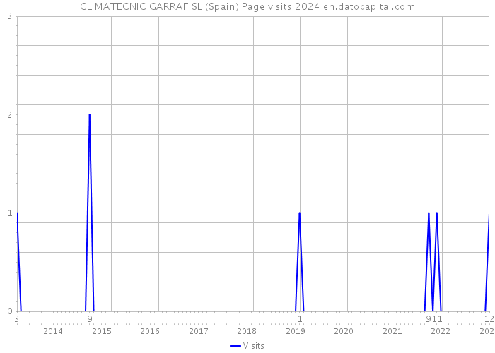 CLIMATECNIC GARRAF SL (Spain) Page visits 2024 