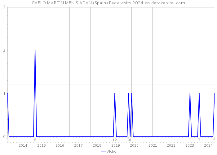 PABLO MARTIN MENIS ADAN (Spain) Page visits 2024 