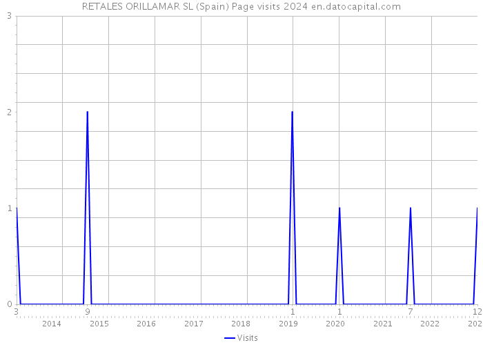 RETALES ORILLAMAR SL (Spain) Page visits 2024 
