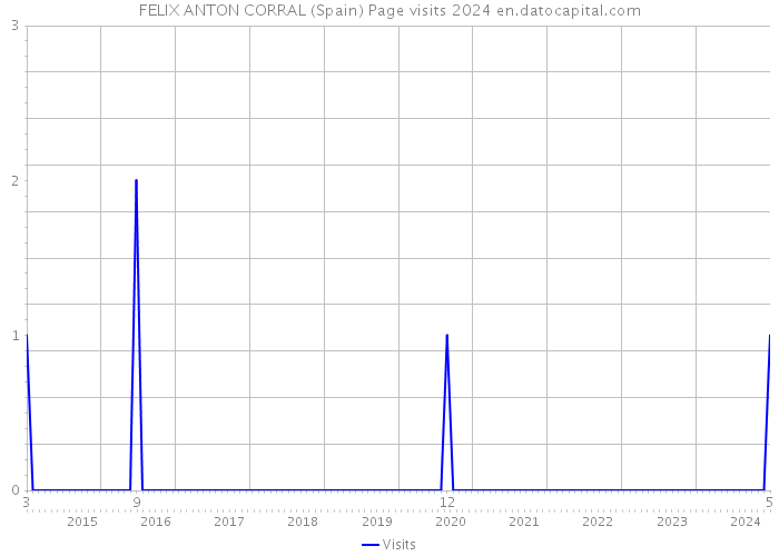 FELIX ANTON CORRAL (Spain) Page visits 2024 
