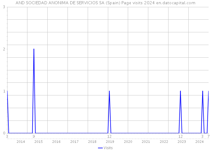 AND SOCIEDAD ANONIMA DE SERVICIOS SA (Spain) Page visits 2024 