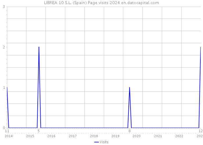 LIBREA 10 S.L. (Spain) Page visits 2024 