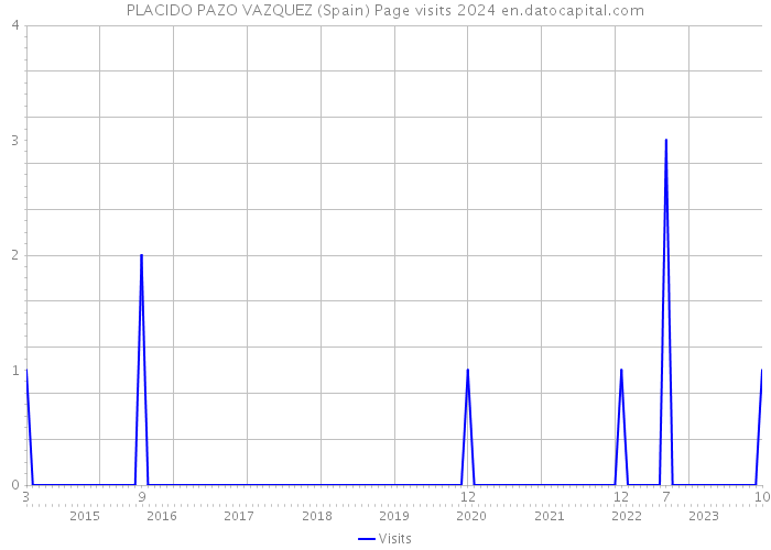 PLACIDO PAZO VAZQUEZ (Spain) Page visits 2024 