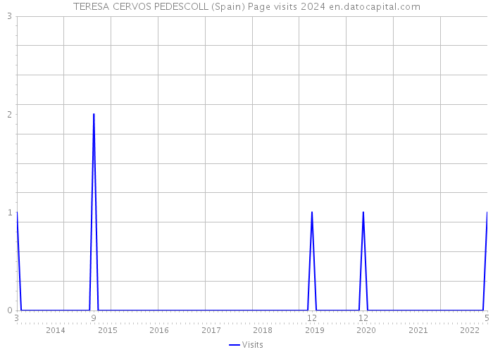 TERESA CERVOS PEDESCOLL (Spain) Page visits 2024 