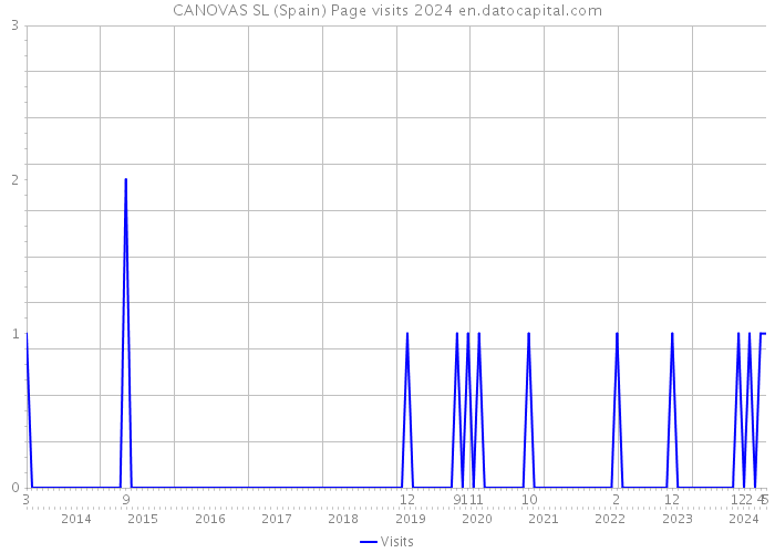 CANOVAS SL (Spain) Page visits 2024 