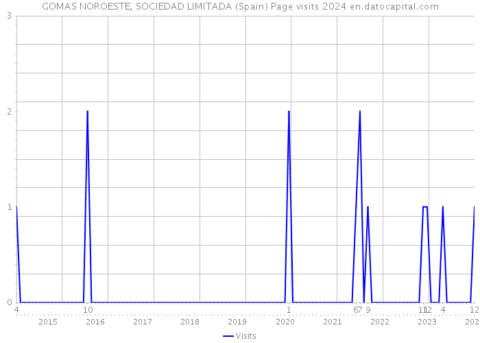 GOMAS NOROESTE, SOCIEDAD LIMITADA (Spain) Page visits 2024 