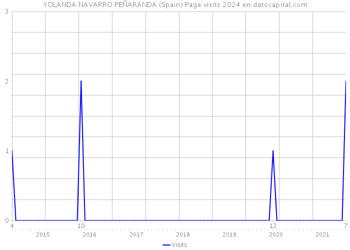 YOLANDA NAVARRO PEÑARANDA (Spain) Page visits 2024 