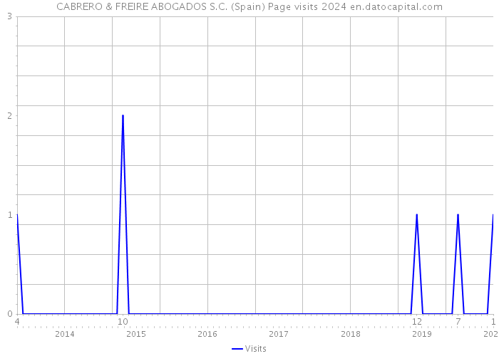CABRERO & FREIRE ABOGADOS S.C. (Spain) Page visits 2024 