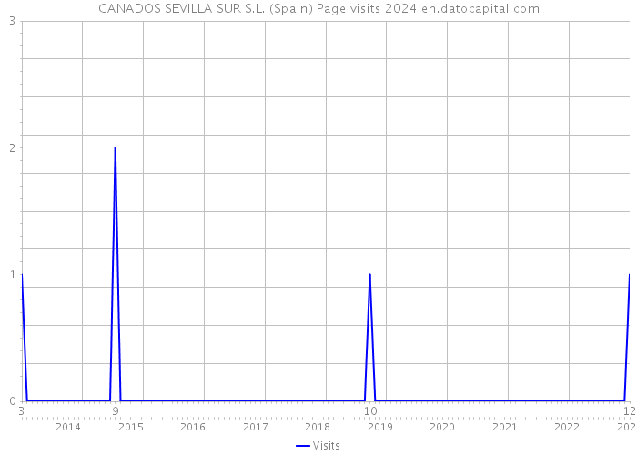 GANADOS SEVILLA SUR S.L. (Spain) Page visits 2024 