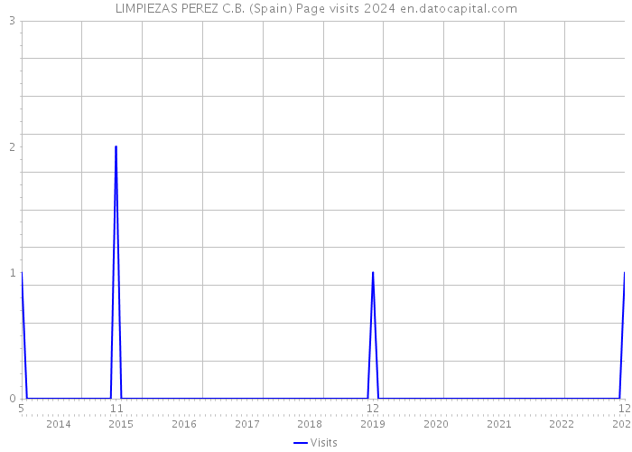 LIMPIEZAS PEREZ C.B. (Spain) Page visits 2024 