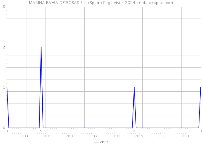 MARINA BAHIA DE ROSAS S.L. (Spain) Page visits 2024 