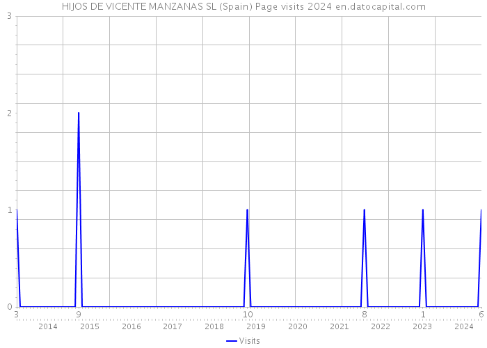 HIJOS DE VICENTE MANZANAS SL (Spain) Page visits 2024 