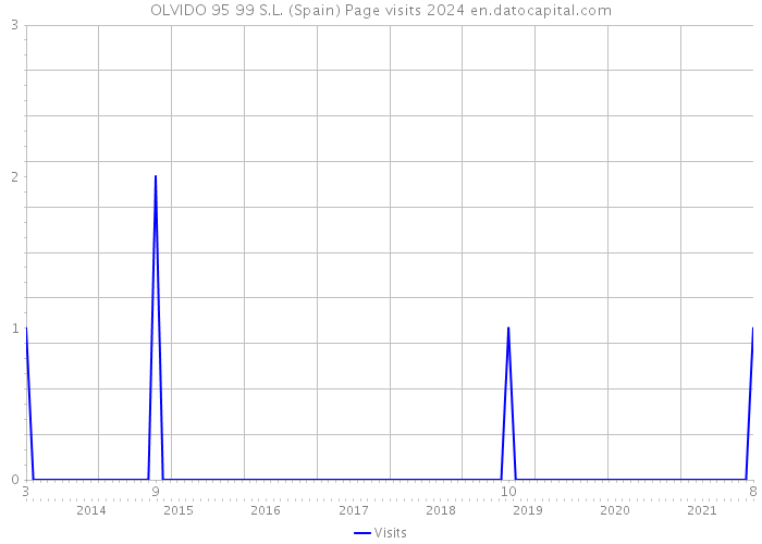 OLVIDO 95 99 S.L. (Spain) Page visits 2024 