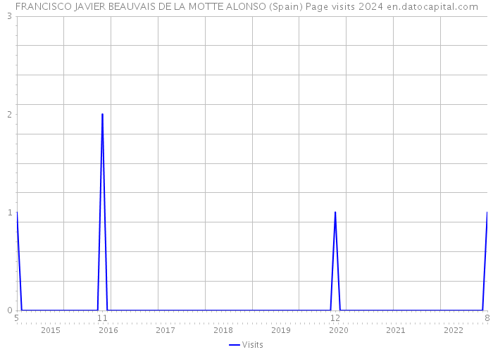 FRANCISCO JAVIER BEAUVAIS DE LA MOTTE ALONSO (Spain) Page visits 2024 
