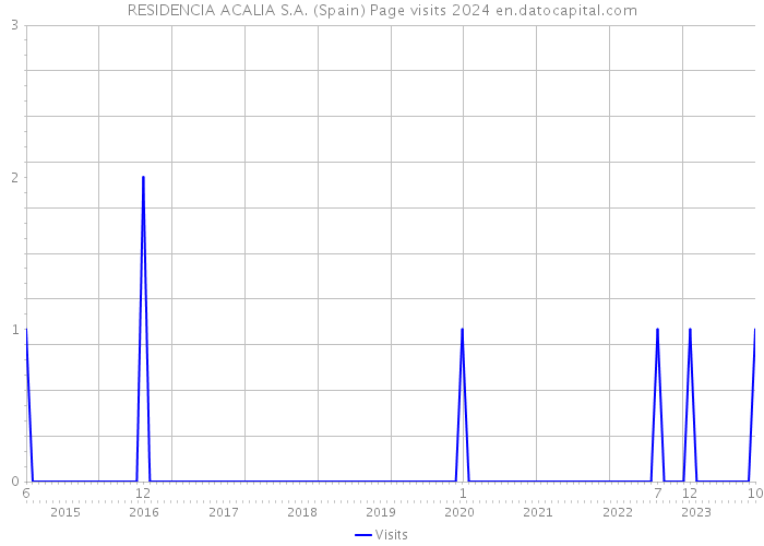RESIDENCIA ACALIA S.A. (Spain) Page visits 2024 