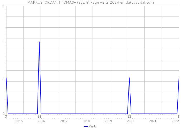 MARKUS JORDAN THOMAS- (Spain) Page visits 2024 