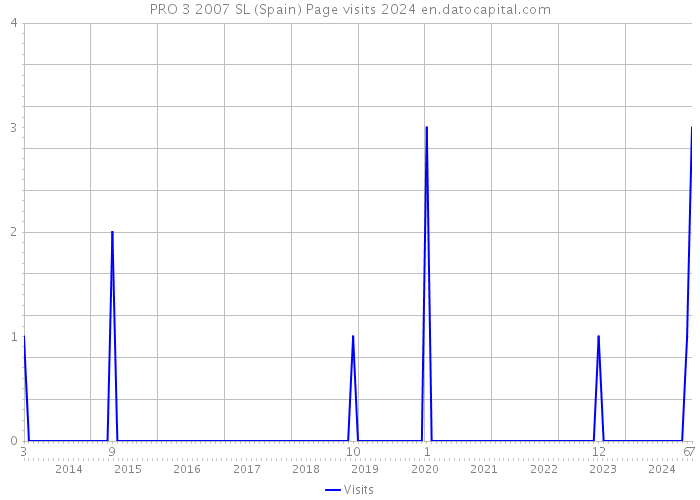 PRO 3 2007 SL (Spain) Page visits 2024 