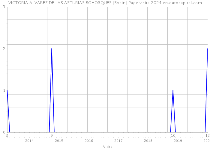 VICTORIA ALVAREZ DE LAS ASTURIAS BOHORQUES (Spain) Page visits 2024 