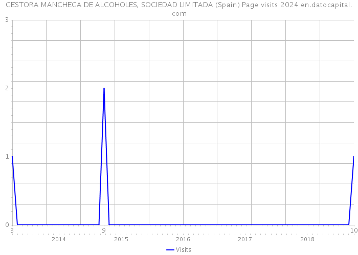 GESTORA MANCHEGA DE ALCOHOLES, SOCIEDAD LIMITADA (Spain) Page visits 2024 