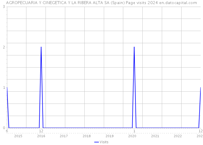 AGROPECUARIA Y CINEGETICA Y LA RIBERA ALTA SA (Spain) Page visits 2024 