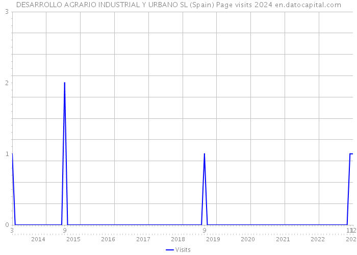 DESARROLLO AGRARIO INDUSTRIAL Y URBANO SL (Spain) Page visits 2024 