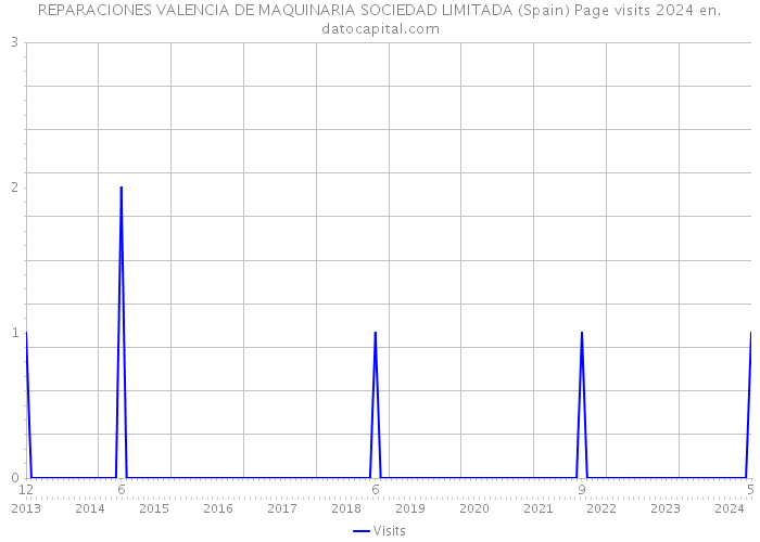 REPARACIONES VALENCIA DE MAQUINARIA SOCIEDAD LIMITADA (Spain) Page visits 2024 