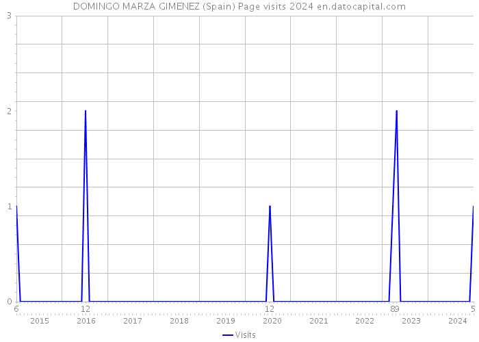 DOMINGO MARZA GIMENEZ (Spain) Page visits 2024 