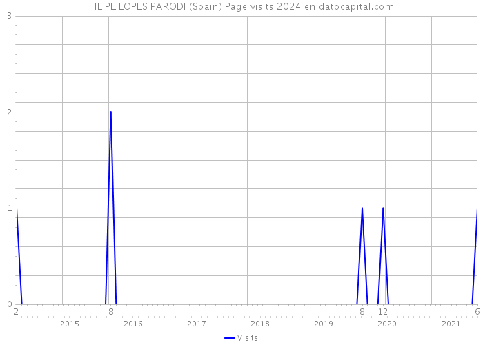 FILIPE LOPES PARODI (Spain) Page visits 2024 