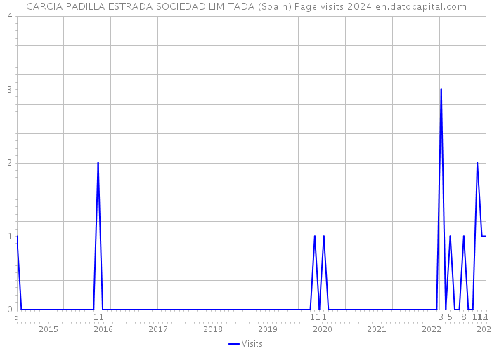 GARCIA PADILLA ESTRADA SOCIEDAD LIMITADA (Spain) Page visits 2024 