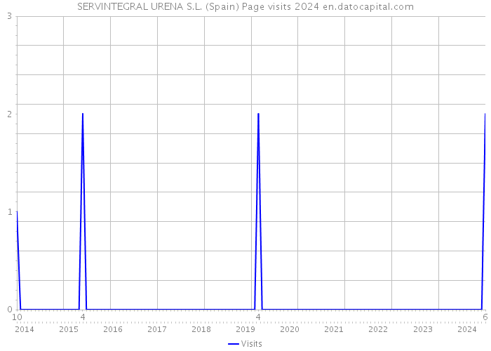 SERVINTEGRAL URENA S.L. (Spain) Page visits 2024 