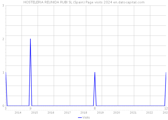 HOSTELERIA REUNIDA RUBI SL (Spain) Page visits 2024 