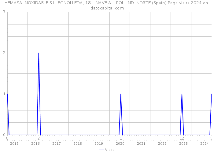 HEMASA INOXIDABLE S.L. FONOLLEDA, 18 - NAVE A - POL. IND. NORTE (Spain) Page visits 2024 