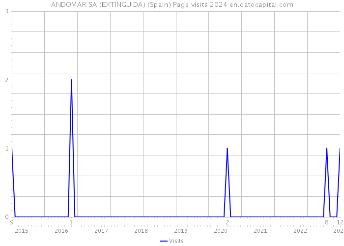 ANDOMAR SA (EXTINGUIDA) (Spain) Page visits 2024 