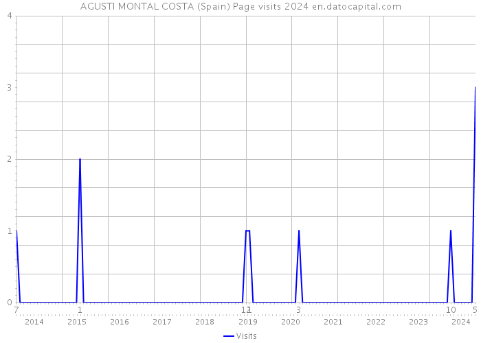 AGUSTI MONTAL COSTA (Spain) Page visits 2024 