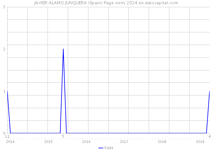 JAVIER ALAMO JUNQUERA (Spain) Page visits 2024 